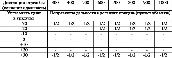 Таблица 22 Для легкой пули образца 1908 г ПОПРАВКИ НА ВЕТЕР Боковой ветер - фото 251