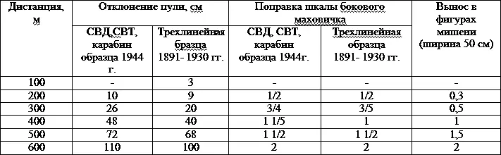 Таблица 24 Поправки на боковой умеренный ветер скорость 46 мс под углом 90 - фото 253
