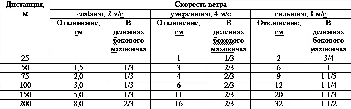 Таблица 25 Поправки на ветер для винтовки СВД из наставления по винтовке СВД - фото 254
