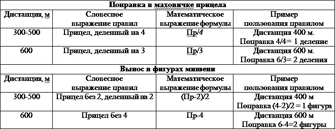 Таблица 27 Поправки на ветер для стрельбы из малокалиберной винтовки полная - фото 257