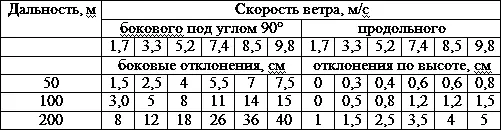 Точка прицеливания выносится в сторону откуда дует ветер Отсчет выноса точки - фото 258