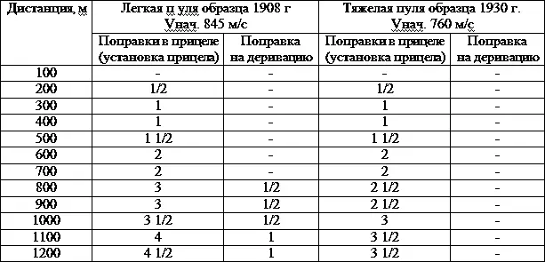 Из табл 28 видно что тяжелые пули с большей поперечной нагрузкой и более - фото 259