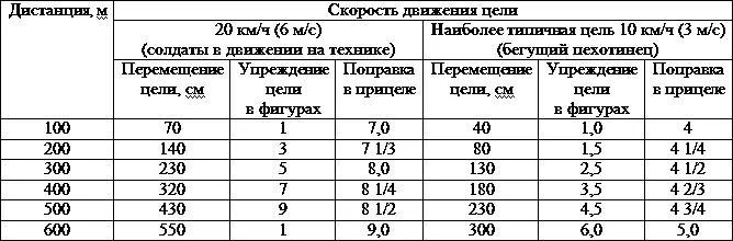 При фланговом фронтальном движении цели упреждение в метрах равно скорости - фото 261