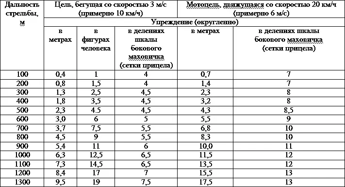 Вынос точки прицеливания или установка целика угломера бокового маховика - фото 267