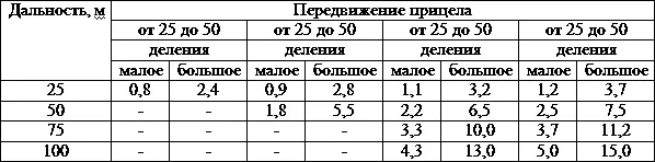 Таблица 36 Перемещения СТП при передвижении мушки Процесс пристрелки - фото 287