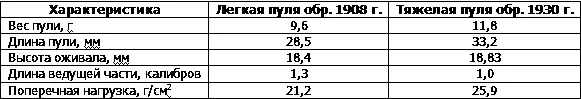 Пули с большой поперечной нагрузкой имеют меньшую начальную скорость чем - фото 352