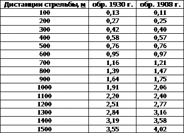 Практикой установлено что тяжелые пули на дистанциях 400 м обеспечивают более - фото 354
