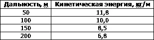 При стрельбе на обычные прицельные дистанции пули всех образцов боевого - фото 356