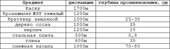 На продольном разрезе видно что пули с сердечником имеют обтекаемую форму - фото 374