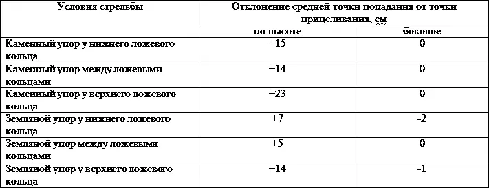 Как видно из таблицы изменение боя винтовки по высоте при применении различных - фото 147