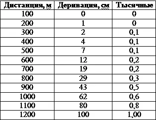 На дистанциях стрельбы до 300 метров включительно деривация не имеет - фото 225