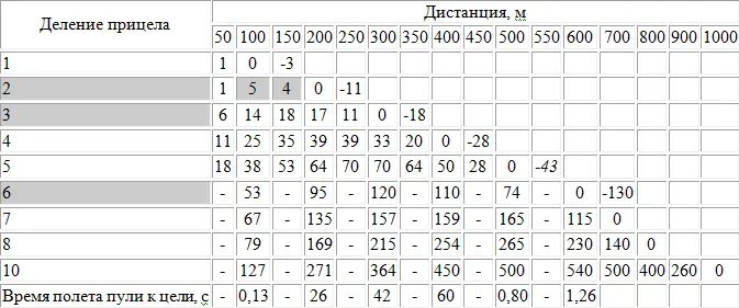 ПРИМЕЧАНИЕ Прочерки данные не имеющие практического значения На дистанции - фото 233