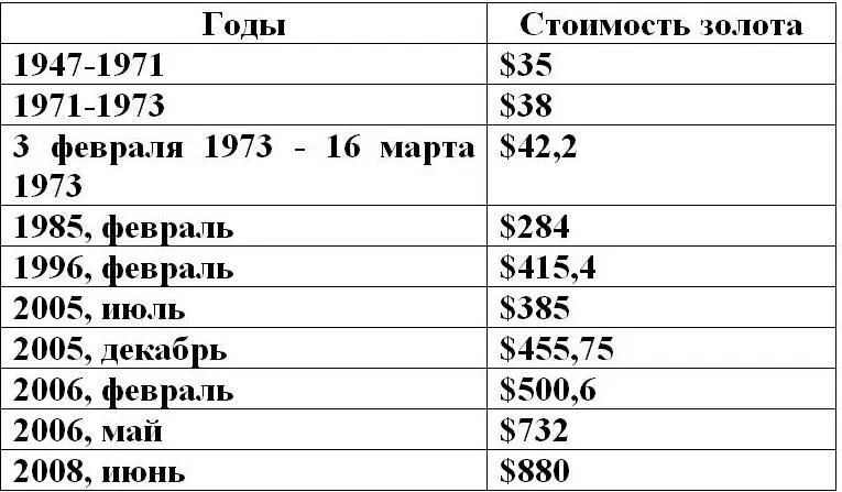 Цена за тройскую унцию сегодня вплотную подошла к тысячедолларовой отметке и - фото 4