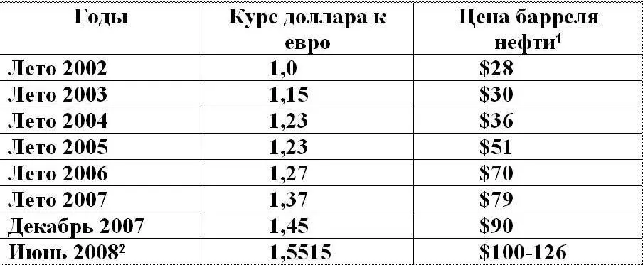 Путем снижения курса доллара по отношению к европейской валюте Западу удалось - фото 5
