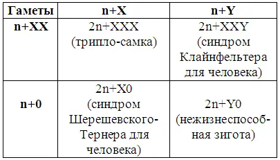 Таблица 2 Возможные варианты генотипов и фенотипов потомства возникающие при - фото 9
