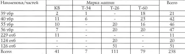 Все танковые бригады и 229й отдельный танковый батальон находились в - фото 14