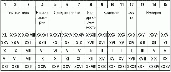 Первая строка XL XXVI века до РХ описывает историю самых древних культур о - фото 10