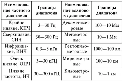 ЭМВ также можно подразделить в зависимости от длины на 1 радиоволны длиной - фото 6