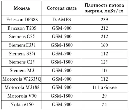Чем больше интенсивность ЭМП тем большее влияние оно оказывает на организм - фото 8