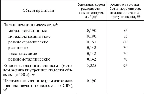 Планирование и нормирование расхода этилового спирта на предприятиях и в организациях Справочник - фото 13