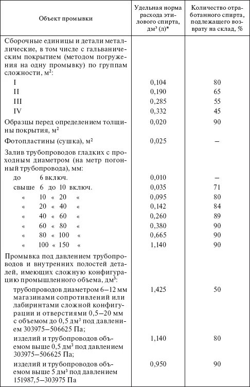 Расход спирта на промывку под давлением предусматривается только при наличии - фото 14