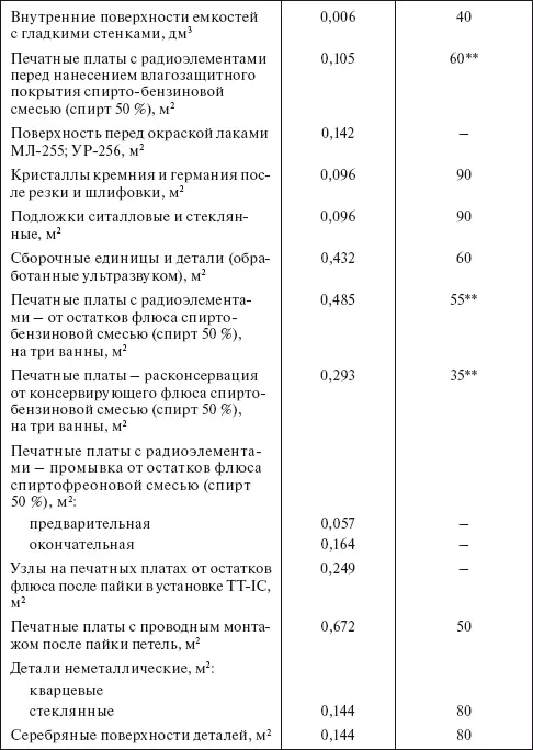 Расход спирта на промывку под давлением предусматривается только при наличии - фото 15