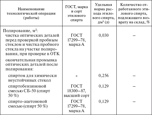 Планирование и нормирование расхода этилового спирта на предприятиях и в организациях Справочник - фото 17