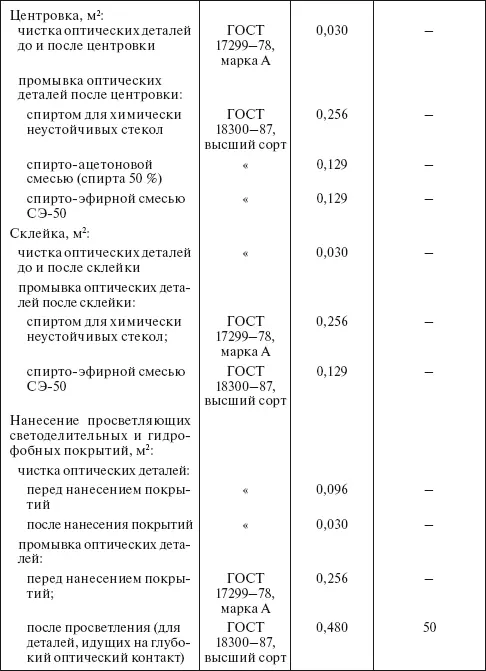 Планирование и нормирование расхода этилового спирта на предприятиях и в организациях Справочник - фото 18