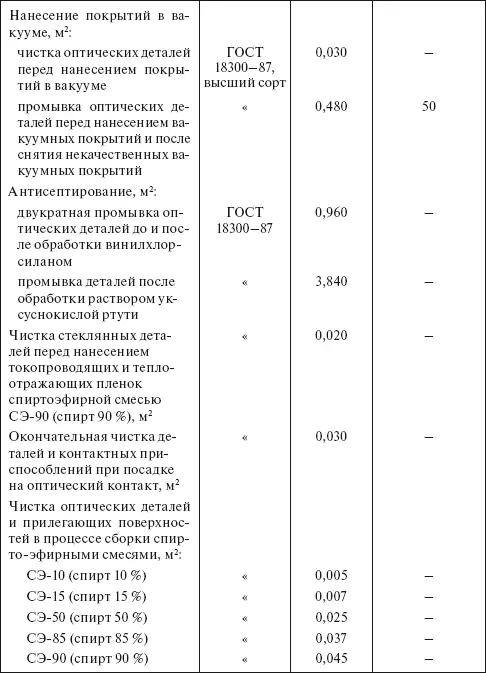 Планирование и нормирование расхода этилового спирта на предприятиях и в организациях Справочник - фото 19