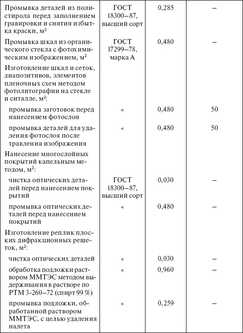 Планирование и нормирование расхода этилового спирта на предприятиях и в организациях Справочник - фото 21