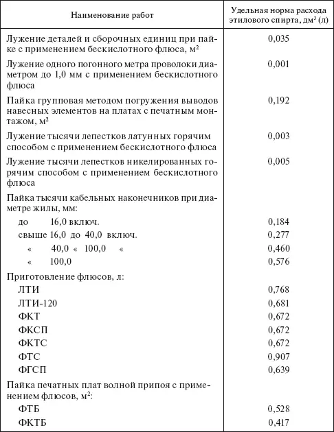 Примечания 1 Удельные нормы расхода этилового спирта при лужении и пайке - фото 28