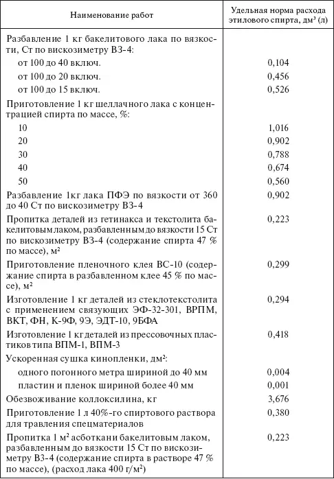 Планирование и нормирование расхода этилового спирта на предприятиях и в организациях Справочник - фото 29