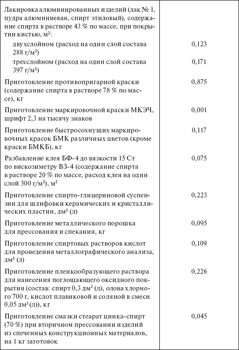 Применять спирт по ГОСТ 1830087 высший сорт Таблица 419 Удельные нормы - фото 31