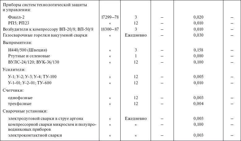 Таблица 422 Удельные нормы расхода этилового спирта на техническое - фото 39