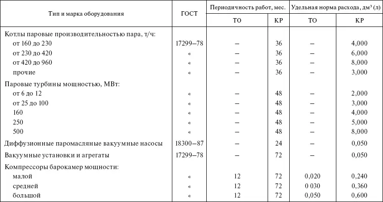 Таблица 3523 Удельные нормы расхода этилового спирта по ГОСТ 1830087 на - фото 40