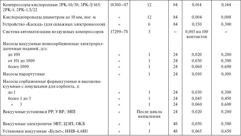 Таблица 3523 Удельные нормы расхода этилового спирта по ГОСТ 1830087 на - фото 41