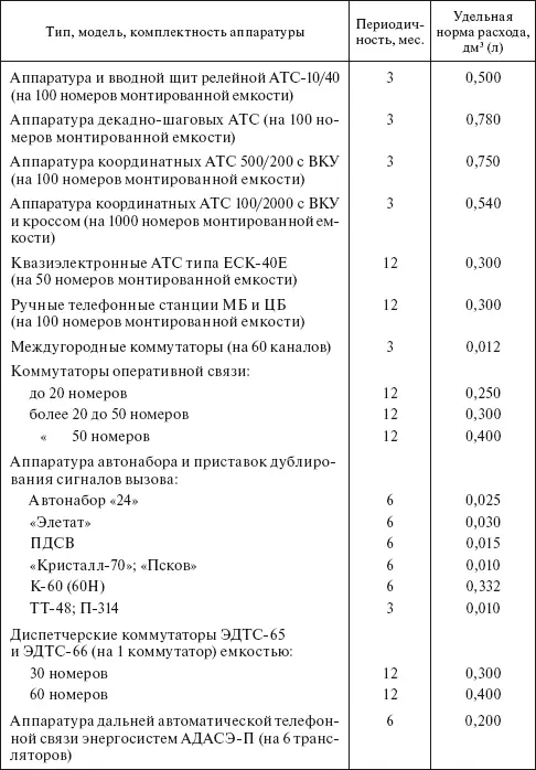 Таблица 426 Удельные нормы расхода этилового спирта по ГОСТ 1729978 на - фото 47