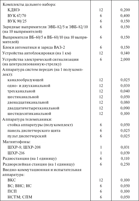 Таблица 426 Удельные нормы расхода этилового спирта по ГОСТ 1729978 на - фото 48