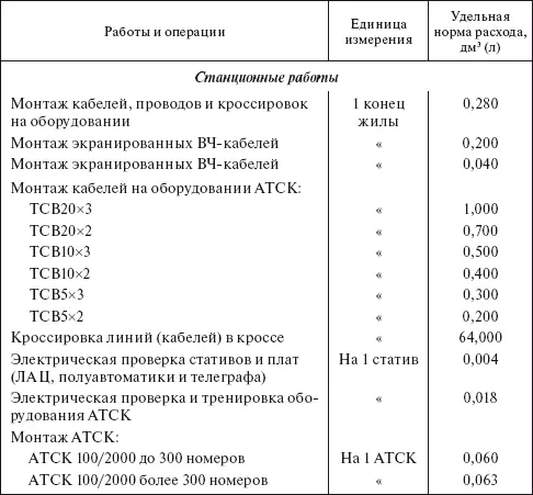 Таблица 427 Удельные нормы расхода этилового спирта ГОСТ 1830087 на - фото 50