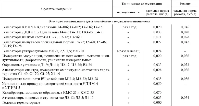 Планирование и нормирование расхода этилового спирта на предприятиях и в организациях Справочник - фото 54