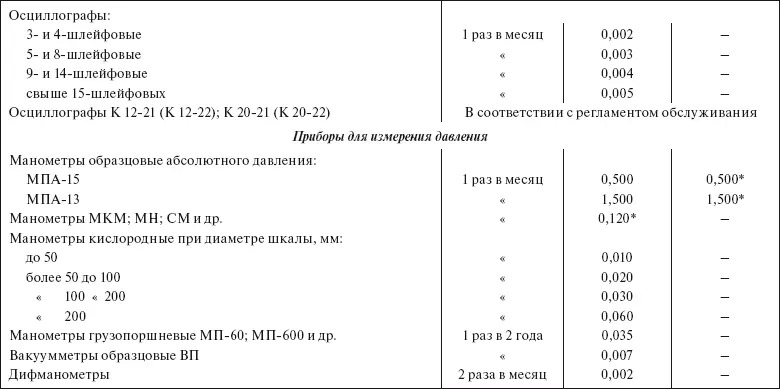 Планирование и нормирование расхода этилового спирта на предприятиях и в организациях Справочник - фото 56