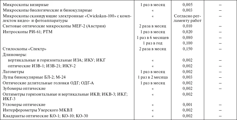 Возврат отработанного спирта 50 Таблица 429 Удельные нормы - фото 58