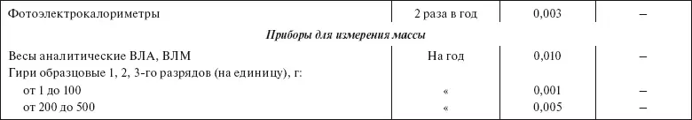 Возврат отработанного спирта 50 Таблица 429 Удельные нормы расхода - фото 61