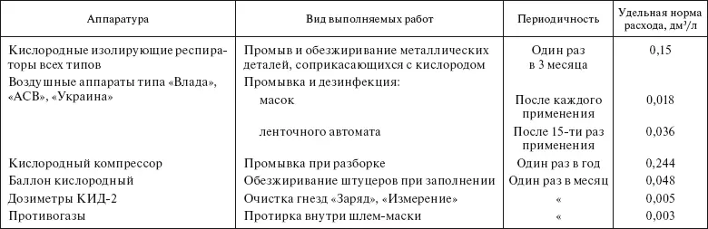 Таблица 4210 Удельные нормы расхода этилового спирта ГОСТ 596267 на - фото 62