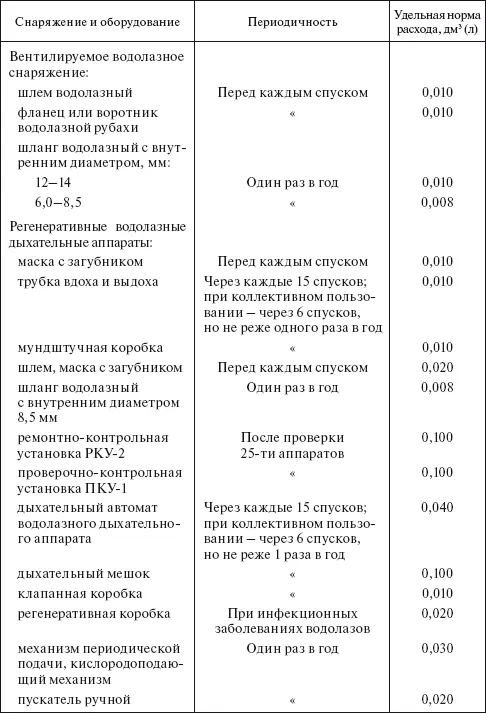 Таблица 4211 Удельные нормы расхода этилового спирта по ГОСТ 1729978 марки - фото 63