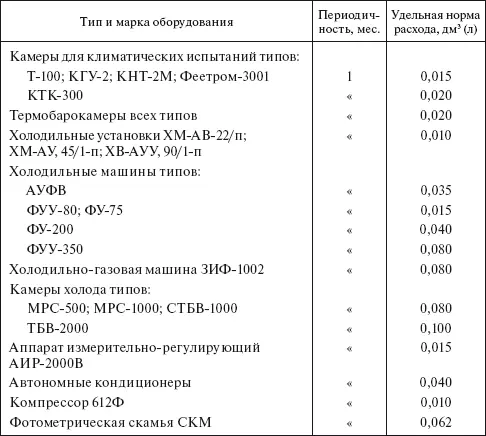 Нормы расхода этилового спирта ГОСТ 1830087 на проверку и аттестацию - фото 65