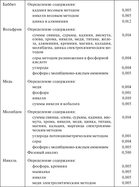 Таблица 432 Удельные нормы расхода этилового спирта по ГОСТ - фото 69
