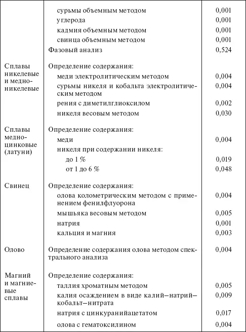 Таблица 432 Удельные нормы расхода этилового спирта по ГОСТ 1830087 на - фото 70
