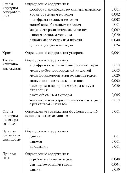 Таблица 432 Удельные нормы расхода этилового спирта по ГОСТ 1830087 на - фото 71