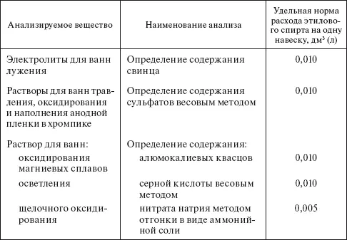 Та б л и ц а 433 Удельные нормы расхода этилового спирта по ГО - фото 73
